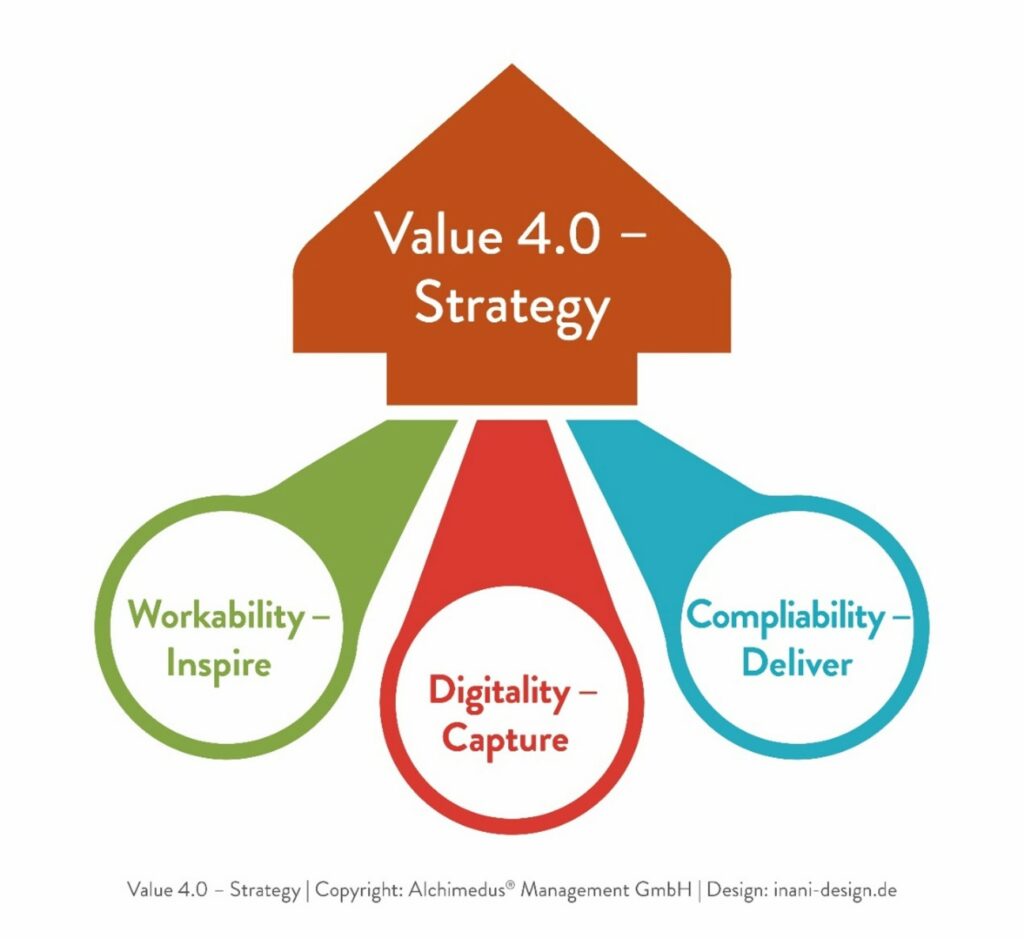 Value 4.0-Strategie